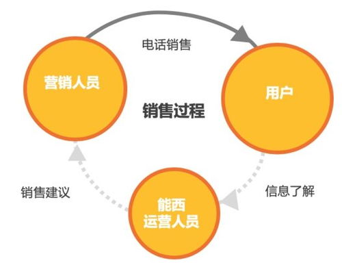 數(shù)據(jù)驅(qū)動，精準(zhǔn)觸達 能西科技打造保險大數(shù)據(jù)時代的會員營銷新范式